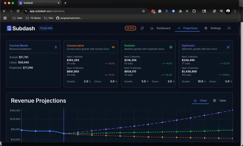 Subdash dashboard showing revenue analytics, subscription metrics, and forecasting